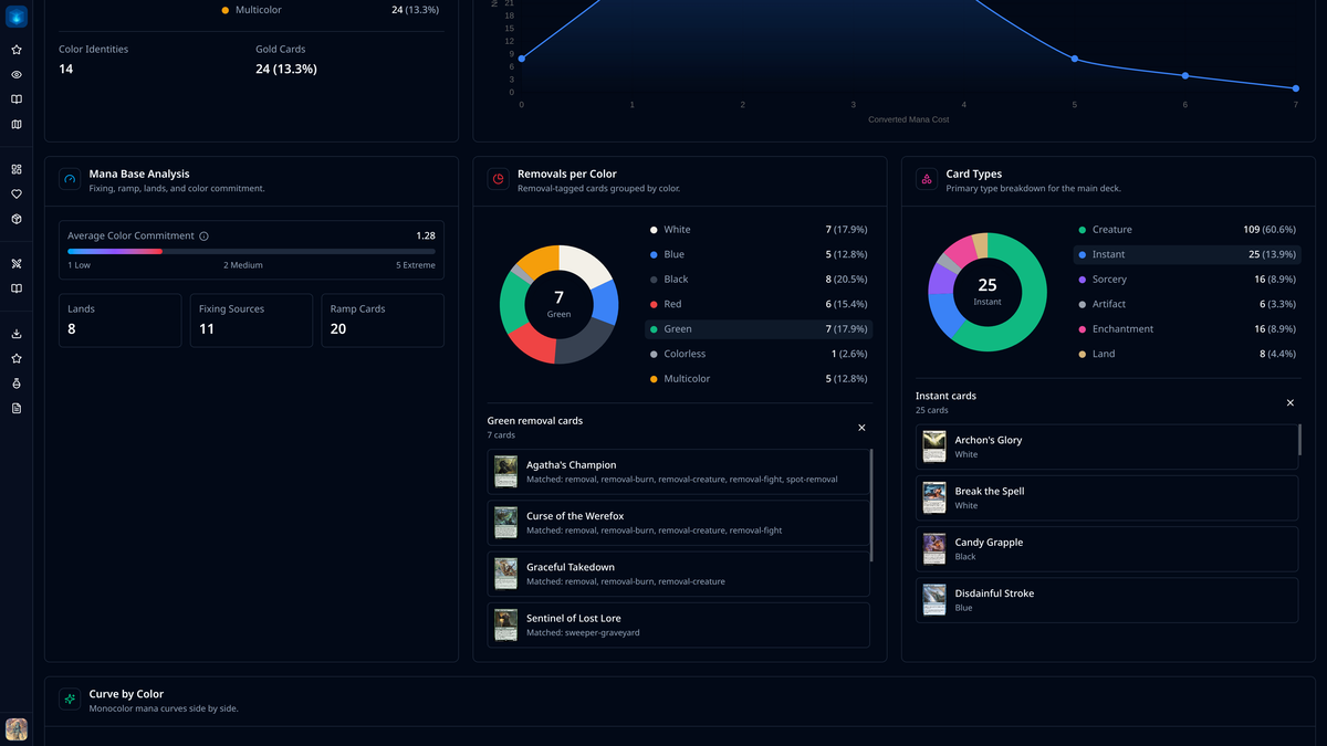 CubeForge Analytics page showing mana base metrics, interactive removal and card-type charts, and expanded card lists